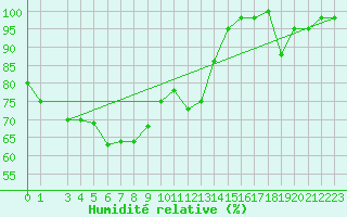 Courbe de l'humidit relative pour Monte Scuro