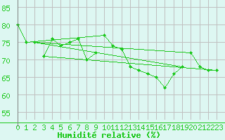 Courbe de l'humidit relative pour Dieppe (76)