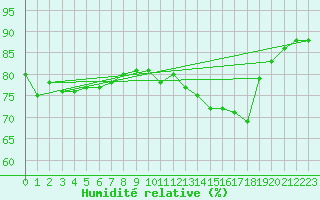 Courbe de l'humidit relative pour Narbonne-Ouest (11)