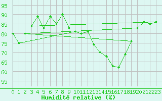 Courbe de l'humidit relative pour Poitiers (86)