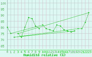 Courbe de l'humidit relative pour Uto