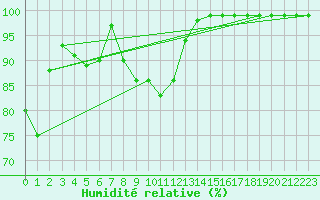 Courbe de l'humidit relative pour Chopok