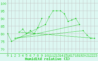 Courbe de l'humidit relative pour Herstmonceux (UK)