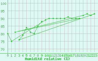 Courbe de l'humidit relative pour Voinmont (54)