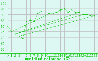 Courbe de l'humidit relative pour Nris-les-Bains (03)