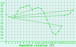 Courbe de l'humidit relative pour Beitem (Be)