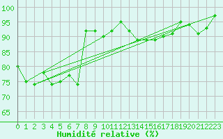 Courbe de l'humidit relative pour Vilsandi