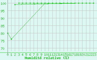 Courbe de l'humidit relative pour Hoherodskopf-Vogelsberg