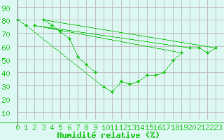 Courbe de l'humidit relative pour Mersa Matruh