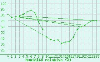 Courbe de l'humidit relative pour Visp