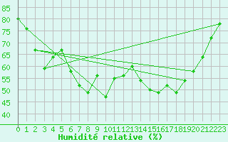 Courbe de l'humidit relative pour la bouée 63102