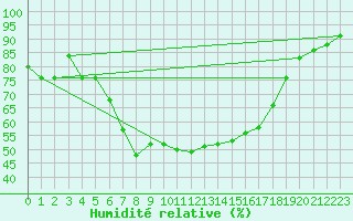 Courbe de l'humidit relative pour Les Eplatures - La Chaux-de-Fonds (Sw)
