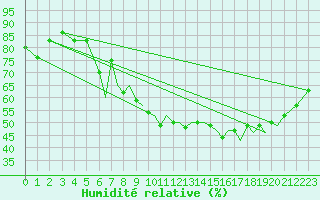 Courbe de l'humidit relative pour Reus (Esp)
