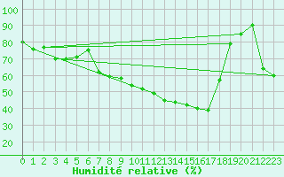 Courbe de l'humidit relative pour Mosen
