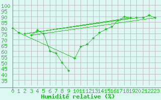 Courbe de l'humidit relative pour Salla Varriotunturi