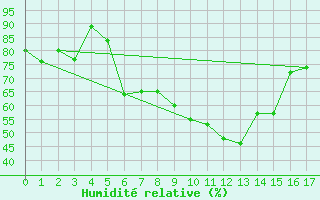 Courbe de l'humidit relative pour Bitlis