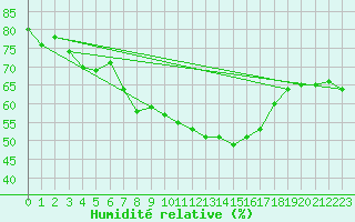 Courbe de l'humidit relative pour Arezzo