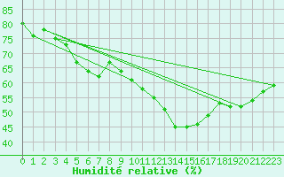 Courbe de l'humidit relative pour Orange (84)