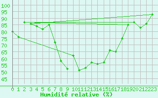 Courbe de l'humidit relative pour Piotta