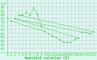 Courbe de l'humidit relative pour Cambrai / Epinoy (62)