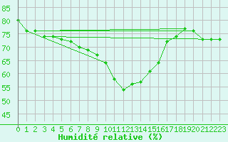 Courbe de l'humidit relative pour Nice (06)