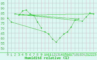 Courbe de l'humidit relative pour Le Luc - Cannet des Maures (83)
