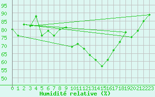 Courbe de l'humidit relative pour Chaumont (Sw)