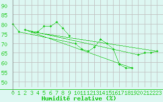 Courbe de l'humidit relative pour Werl