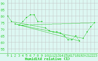 Courbe de l'humidit relative pour Ploumanac'h (22)