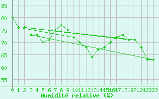 Courbe de l'humidit relative pour Six-Fours (83)