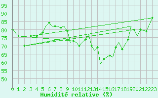 Courbe de l'humidit relative pour Isle Of Man / Ronaldsway Airport
