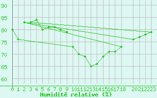 Courbe de l'humidit relative pour Hoting