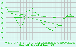 Courbe de l'humidit relative pour La Rochelle - Le Bout Blanc (17)