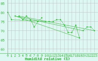 Courbe de l'humidit relative pour Greifswalder Oie