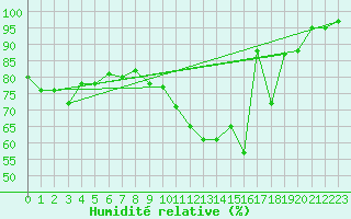 Courbe de l'humidit relative pour Charleville-Mzires / Mohon (08)