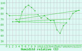 Courbe de l'humidit relative pour Ile du Levant (83)