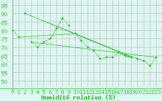 Courbe de l'humidit relative pour Boulogne (62)