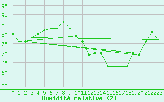 Courbe de l'humidit relative pour Anvers (Be)