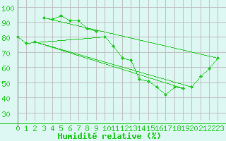 Courbe de l'humidit relative pour Montauban (82)