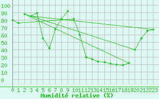 Courbe de l'humidit relative pour Aoste (It)