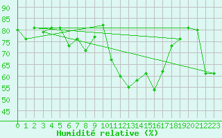 Courbe de l'humidit relative pour Amman Airport