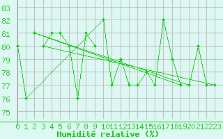 Courbe de l'humidit relative pour Decimomannu