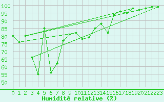 Courbe de l'humidit relative pour Zugspitze