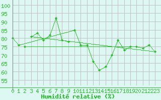 Courbe de l'humidit relative pour Pully-Lausanne (Sw)