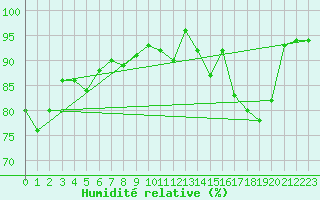 Courbe de l'humidit relative pour Millau - Soulobres (12)