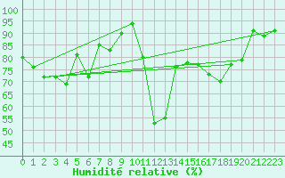 Courbe de l'humidit relative pour Besanon (25)