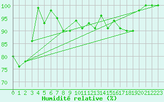 Courbe de l'humidit relative pour Mont-Aigoual (30)