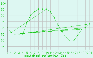 Courbe de l'humidit relative pour Sandillon (45)