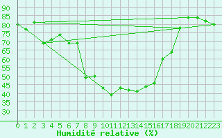 Courbe de l'humidit relative pour Finsevatn