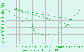 Courbe de l'humidit relative pour Retz